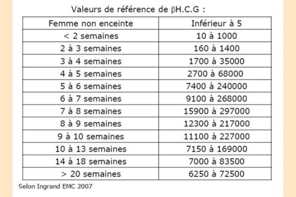 tableau de l'évolution du taux de HCG pendant la grossesse